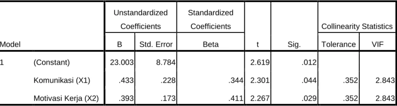 Tabel IV.8  Uji Multikolinearitas  Model  Unstandardized Coefficients  Standardized Coefficients  t  Sig
