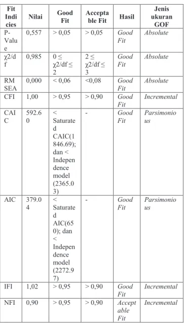 TABEL XII  GOF  DARI  M ODEL  ERAPTI  Fit  Indi cies  Nilai  Good Fit  Accepta