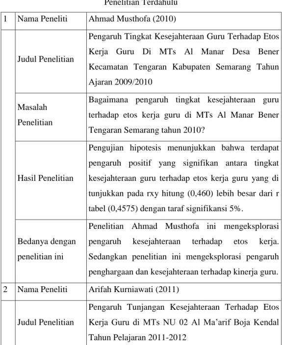 Tabel 2.1.  Penelitian Terdahulu  1  Nama Peneliti  Ahmad Musthofa (2010) 