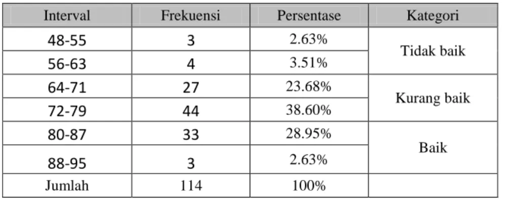 Tabel 4.2 Distribusi Frekuensi Akhlak Siswa 