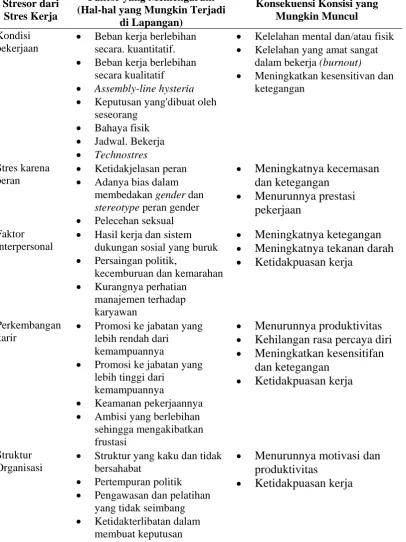 Tabel 2.2. Stresor dari Sumber Pekerjaan 