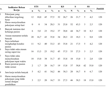 Tabel 4.3 Distribusi  Responden  Berdasarkan Indikator Beban Kerja di Rumah Sakit Jiwa Pemerintah Aceh Tahun 2011 