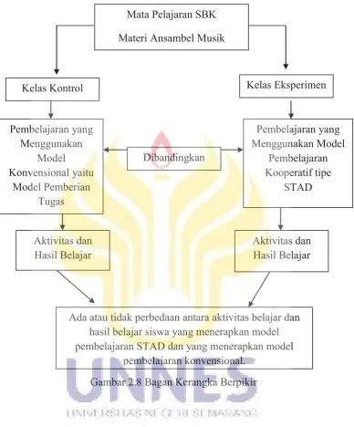 Gambar 2.8 Bagan Kerangka Berpikir
