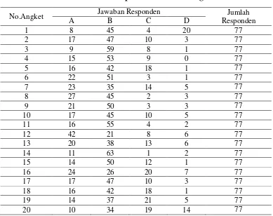 tabel 3 Data Rekapitulasi Jawaban Angket 