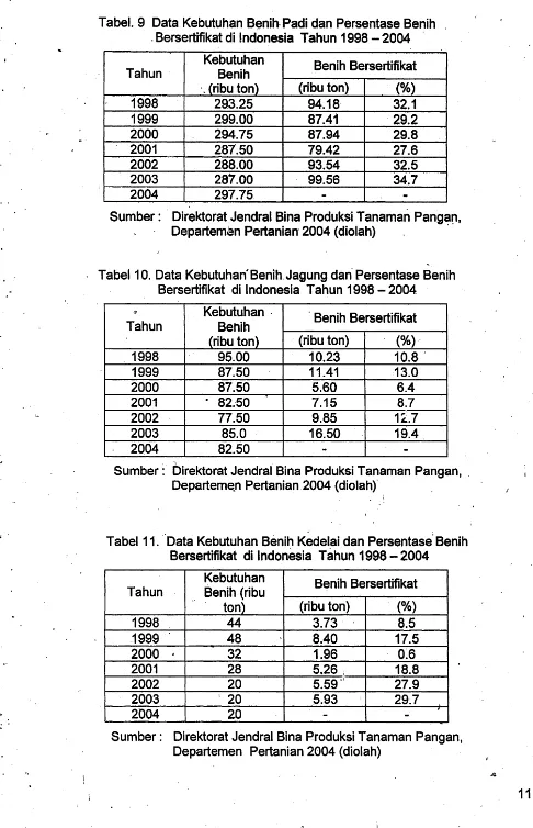 Tabel. 9 Data Kebutuhan Benih Padi dan Persentase Benih 