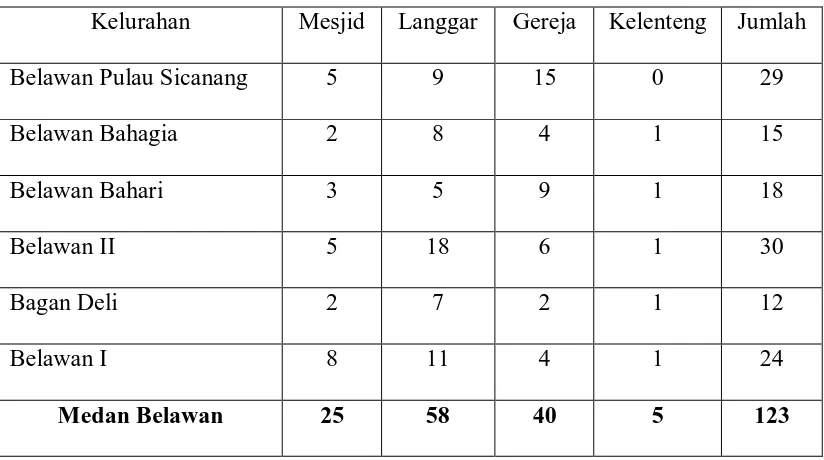Tabel 4.6 Banyaknya Sarana Ibadah Menurut Kelurahan di Kecamatan Medan Belawan tahun 
