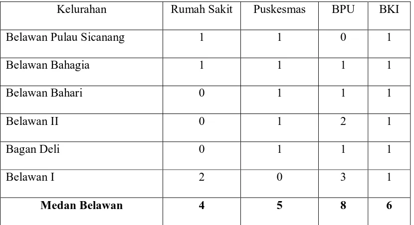 Tabel 4.8 Banyaknya Rumah Sakit, Puskesmas, BPU dan BKIA diperinci menurut Kelurahan 