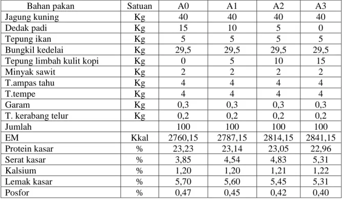 Tabel 1. Susunan ransum selama penelitian fase starter dan grower (0-5 minggu) 