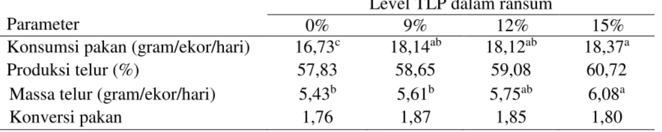 Tabel  2  menunjukkan  bahwa  penggunaan  TLP  pada  pakan  berpengaruh  nyata  (P&gt;0,05)  meningkatkan konsumsi ransum