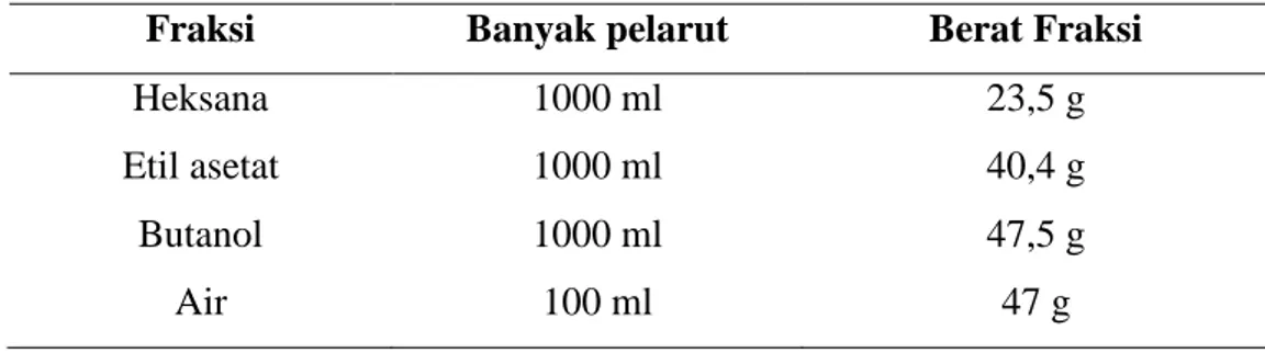 Tabel 5.1. Hasil fraksinasi dari ekstrak etanol 70%  Spilanthes acmella