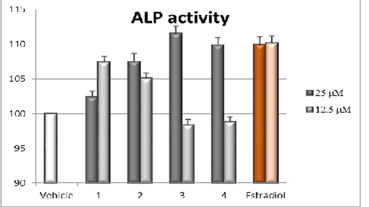 Gambar  5.4.  Peningkatan  aktivitas  enzim  ALP  dari  senyawa  1–4  terhadap  sel 