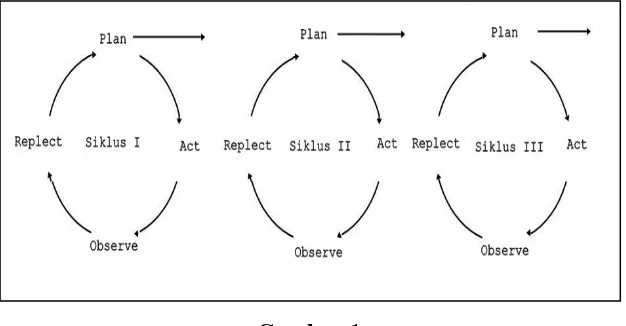 Gambar 1 Siklus penelitian tindakan kelas 