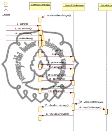 Gambar 3.31 Gambar Sequence Diagram Insert Data Petugas 