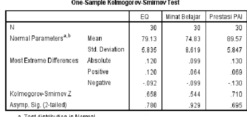Tabel 4.4  Uji Normalitas  