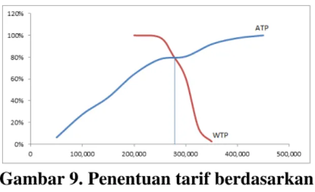 Gambar 9. Penentuan tarif berdasarkan  ATP dan WTP 