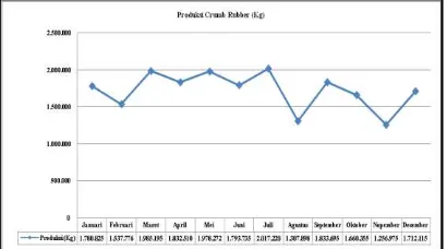 Gambar 1. Grafik jumlah produksi crumb rubber 