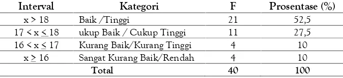 Tabel 15Distribusi Kecenderungan Persepsi Siswa Terhadap Kurikulum 2013 Mata Pelajaran Seni Budaya (Seni Musik) Di SMP