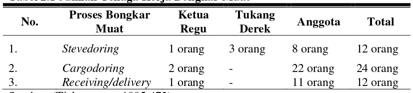 Tabel 2.1 Jumlah Tenaga Kerja Bongkar Muat 