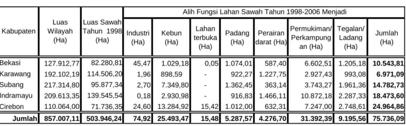 Tabel IV.1 Alih Fungsi Lahan Sawah di Wilayah Kajian Tahun 1998-2006 