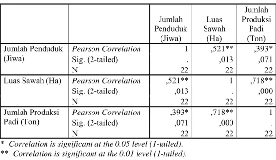 Tabel IV.5 Hasil Perhitungan Korelasi Kabupaten Indramayu Data Tahun 1998     Jumlah  Penduduk (Jiwa)  Luas  Sawah (Ha)  Jumlah  Produksi Padi (Ton)  Jumlah Penduduk  (Jiwa)      Pearson Correlation  1 ,521**  ,393*Sig
