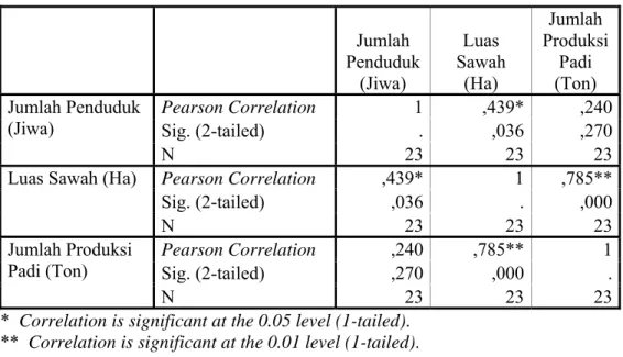 Tabel IV.6 Hasil Perhitungan Korelasi Kabupaten Cirebon Data Tahun 1998 