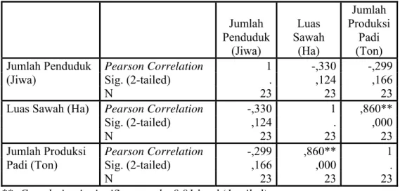 Tabel IV.7 Hasil Perhitungan Korelasi Kabupaten Bekasi Data Tahun 2006 