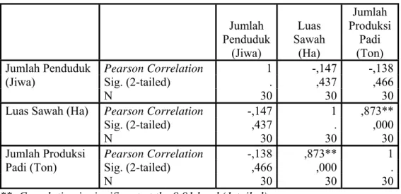 Tabel IV.8 Hasil Perhitungan Korelasi Kabupaten Karawang Data Tahun 2006     Jumlah  Penduduk (Jiwa)  Luas  Sawah (Ha)  Jumlah  Produksi Padi (Ton)  Jumlah Penduduk  (Jiwa)     Pearson Correlation  1 -,147  -,138Sig