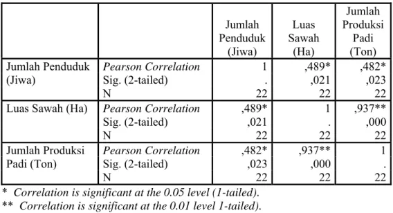 Tabel IV.9 Hasil Perhitungan Korelasi Kabupaten Subang Data Tahun 2006 