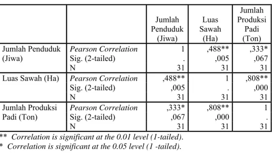 Tabel IV.10 Hasil Perhitungan Korelasi Kabupaten Indramayu Data Tahun 2006 