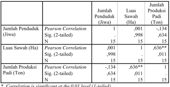 Tabel IV.2 Hasil Perhitungan Korelasi Kabupaten Bekasi Data Tahun 1998        Jumlah  Penduduk (Jiwa)  Luas  Sawah (Ha)  Jumlah  Produksi Padi (Ton)  Jumlah Penduduk  (Jiwa)     Pearson Correlation  1 ,001  -,134Sig