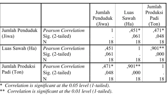 Tabel IV.3 Hasil Perhitungan Korelasi Kabupaten Karawang Data Tahun 1998 