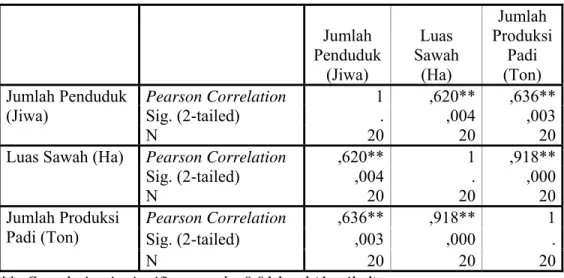 Tabel IV.4 Hasil Perhitungan Korelasi Kabupaten Subang Data Tahun 1998 