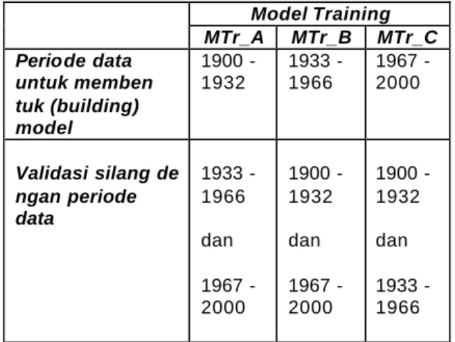 Tabel 1. Ilustrasi   set data untuk building model  training dan cross validation (validasi silang) 
