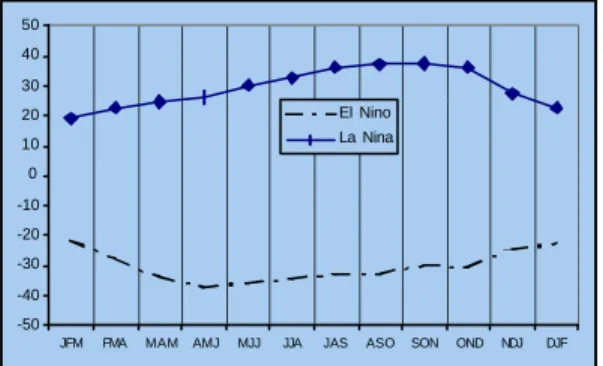 Gambar 4.  R ata-rata nilai SOI musim tiga  bulanan pada tahun ENSO (dari data  tahun 1900-2000)