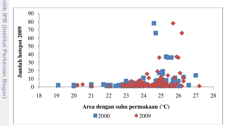 Gambar 7 Grafik sebaran jumlah titik panas MODIS tahun 2009 terhadap suhu 