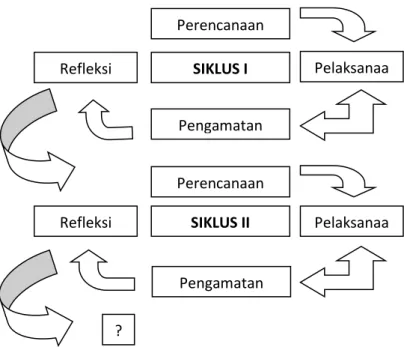 Gambar 1. Skema Pelaksanaan Tindakan Kelas Model Arikunto  (2008:16)  Perencanaan SIKLUS I Pengamatan Perencanaan SIKLUS II Pengamatan Refleksi Refleksi ?  PelaksanaaPelaksanaa