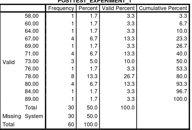 Table 4. The Frequency Score Post-Test of Experimental Class 1 POSTTEST_EXPERIMENT_1 