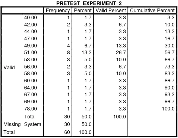 Table 5. The Frequency Score Pre-Test of Experimental Class 2 