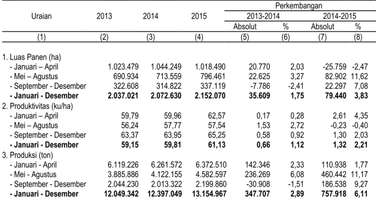 Tabel 2. Perkembangan Luas Panen, Produktivitas, dan Produksi Padi   di Jawa Timur Menurut Subround, 2013-2015 