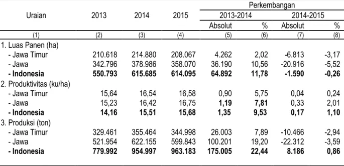 Tabel 6. Perkembangan Luas Panen, Produktivitas, dan Produksi Kedelai  di Jawa Timur Menurut Subround, 2013-2015 