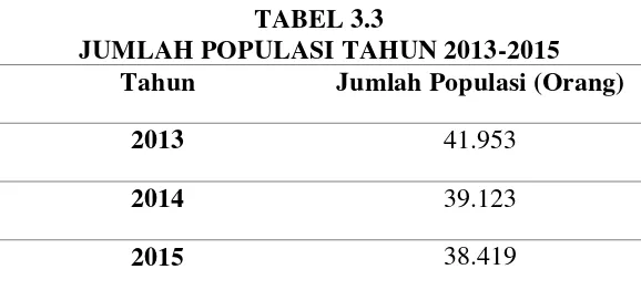 TABEL 3.3 JUMLAH POPULASI TAHUN 2013-2015 
