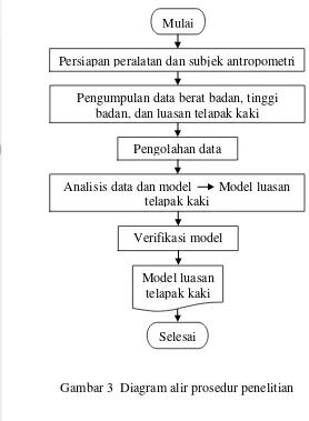 Gambar 3  Diagram alir prosedur penelitian 