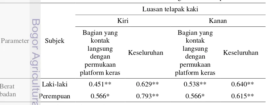 Tabel 4  Koefisien korelasi Pearson antara berat badan dengan luasan telapak kaki 