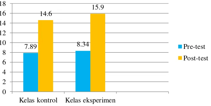 Grafik 1. Rata-rata Skor Pre-test dan Post-test Siswa Kelas Eksperimen dan 