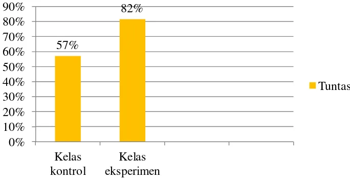 Grafik 2. Persentase Ketuntasan Hasil Belajar Siswa 