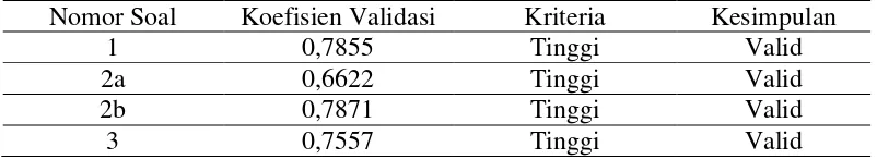 Tabel 1: Rekapitulasi Perhitungan Koefisien Validasi Soal Posttets 
