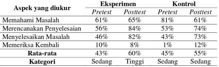 Tabel 2. Rekapitulasi Data Skor Pretest-Posttest 