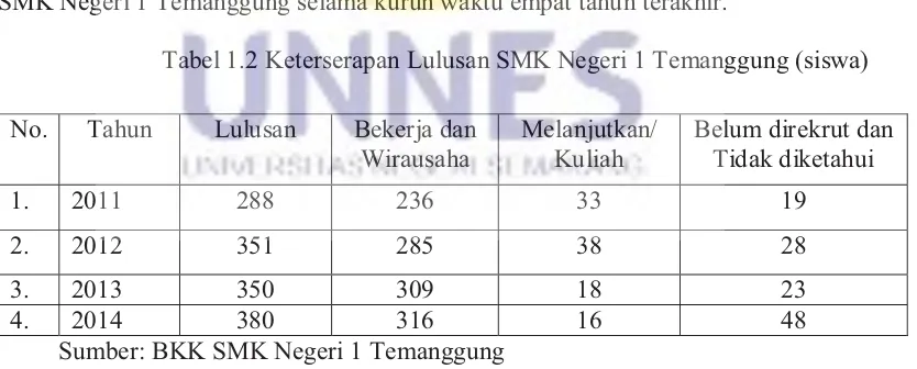 Tabel 1.2 Keterserapan Lulusan SMK Negeri 1 Temanggung (siswa) 