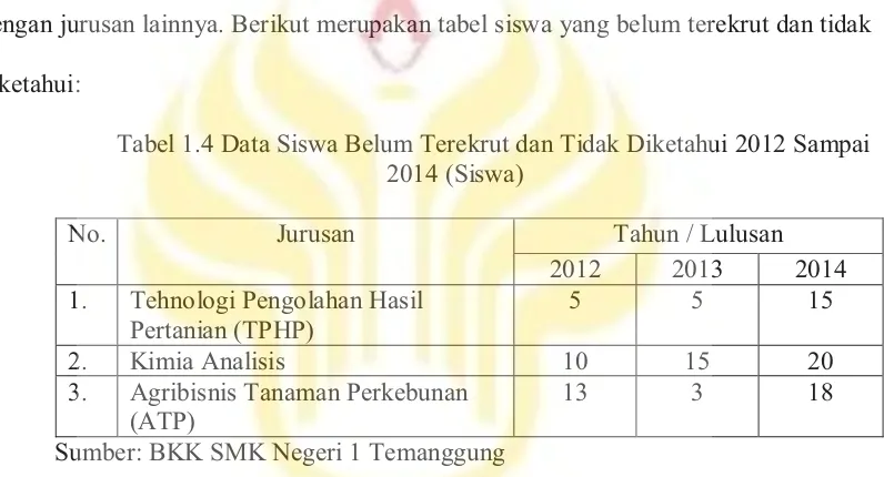 Tabel 1.4 Data Siswa Belum Terekrut dan Tidak Diketahui 2012 Sampai 