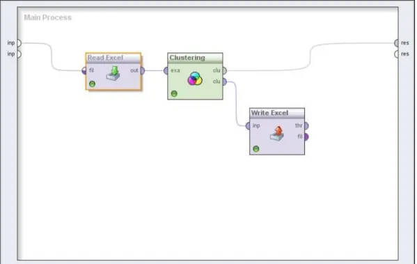 Gambar 3.2 Proses Clustering pada Rapidminer 